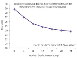 Vergleich zwischen Dauernadel und Implantat-Nadel